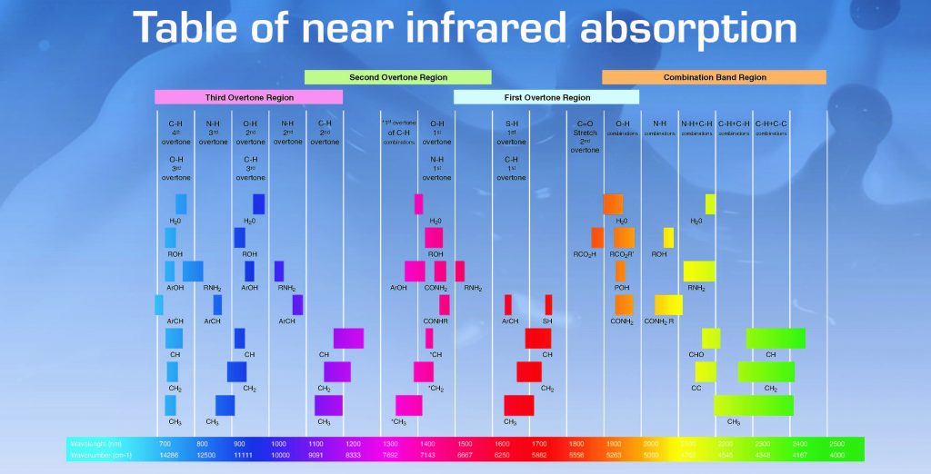Tableau de l'absorption dans le proche infrarouge - Q-Interline