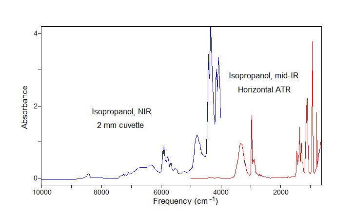 Spectroscopie NIR, absorbance en fonction des fréquences - Technologie Q-Interline
